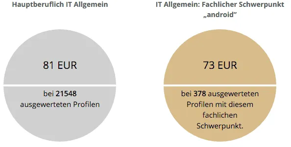 Gulp Stundensatzkalkulator Ergebnis Stundensatz