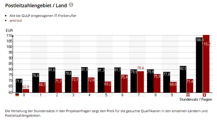 Gulp Stundensatzkalkulator Verteilung regional